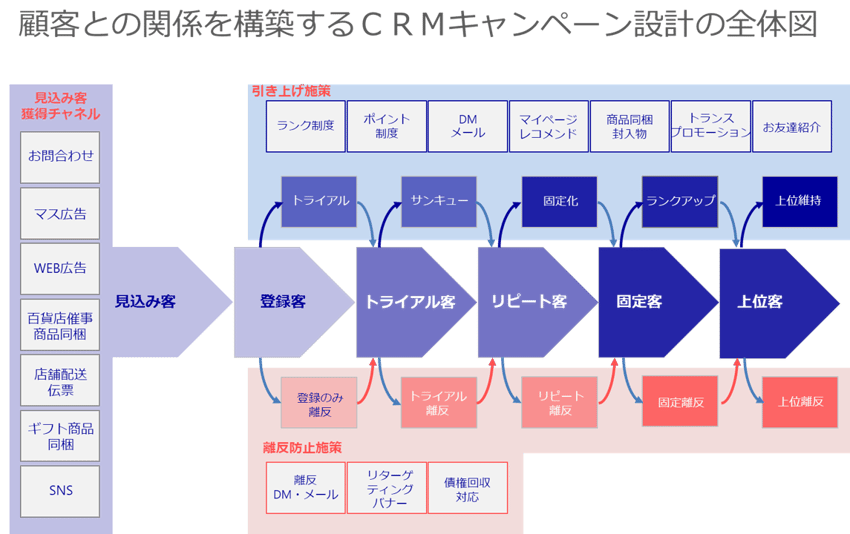 顧客との関係を構築するCRMキャンペーン設計の全体図