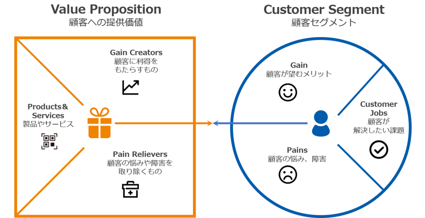 顧客への提供価値をデザインするフレームワーク「バリュー