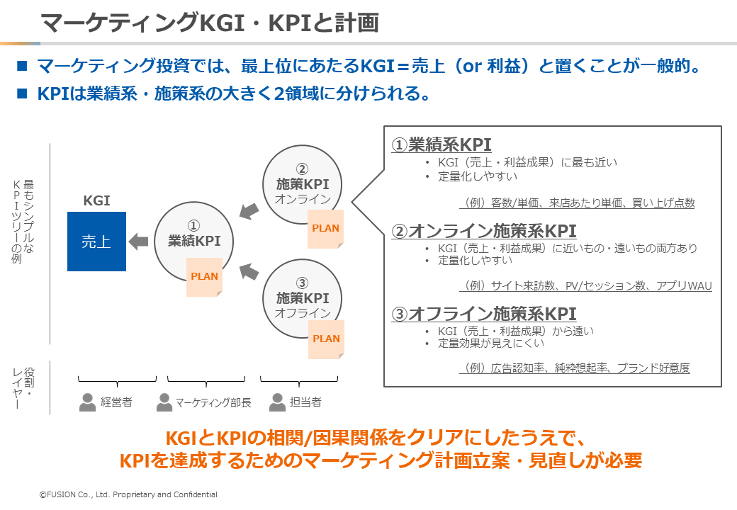 KGI・KPIと計画_フュージョン株式会社