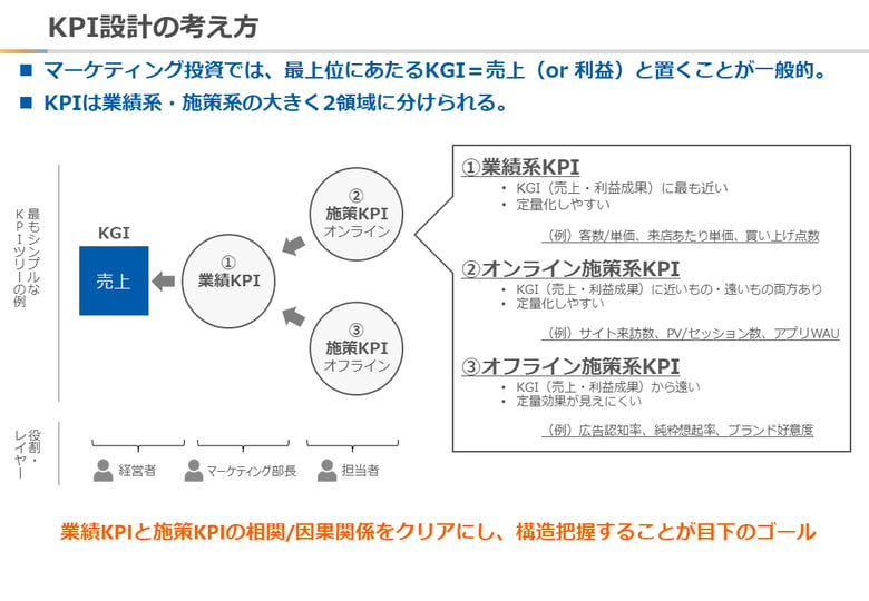 KPI設計の考え方_フュージョン株式会社