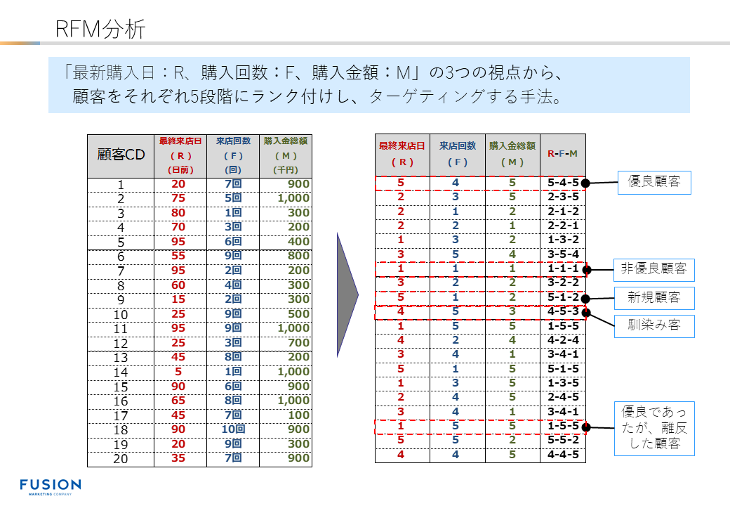 RFM分析例