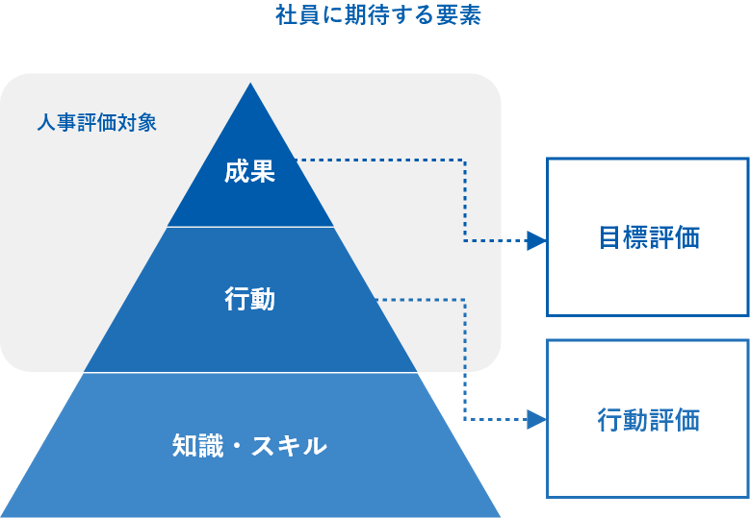 社員に期待する要素の図:成果・行動が人事評価対象となり、それぞれ成果は目標評価に、行動は行動評価に紐づく