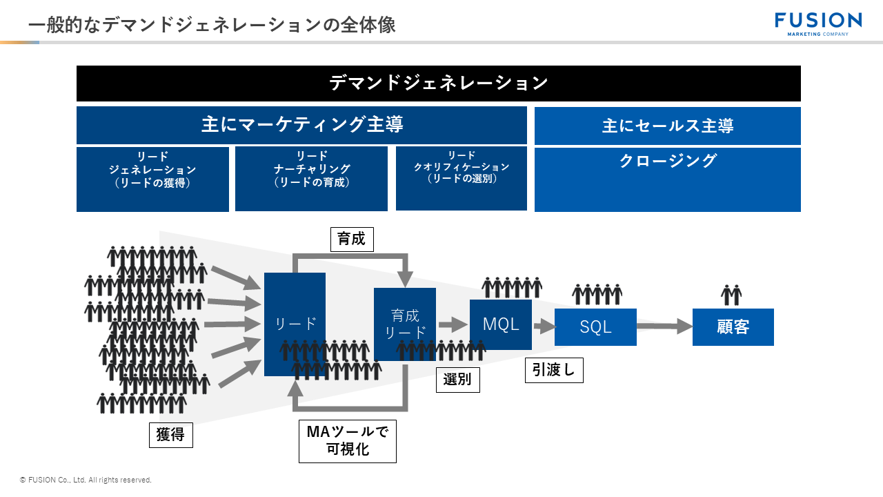 BtoBマーケティングでのリード獲得とは？主な手法例や効果を出すために