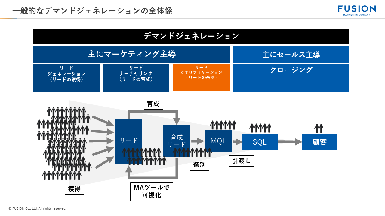 BTOB まとめ売り BtoBマーケティングでのリード獲得とは？主な手法例や効果を出すために