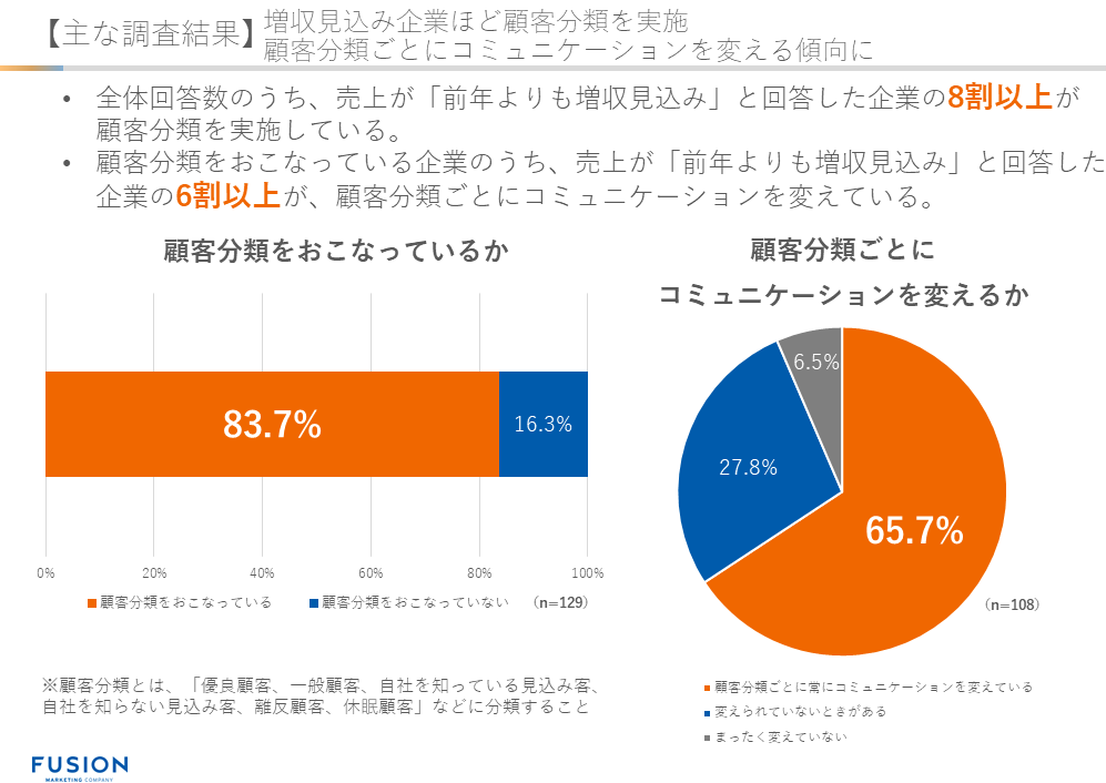 顧客理解の鍵となる顧客分類とRFM分析の活用例を紹介｜フュージョン