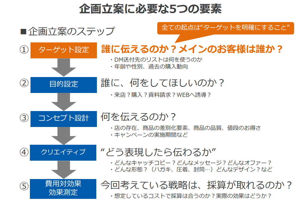 効果の出るDM企画立案に必要なポイントと主要ステップを徹底解説