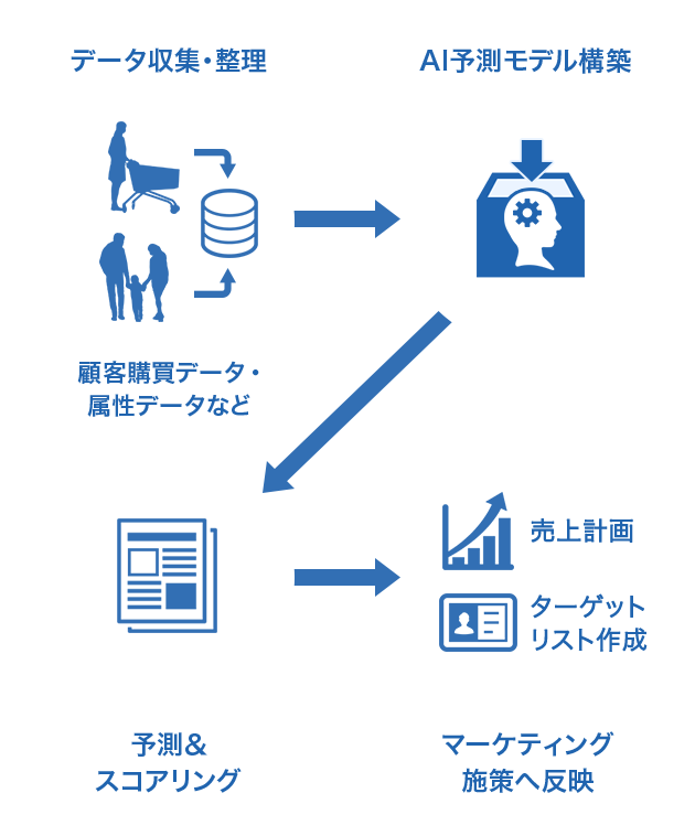 データ収集・整理 AI予測モデル構築 予測＆スコアリング マーケティング施策へ反映