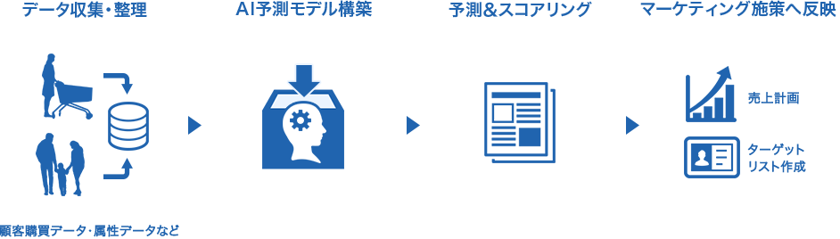 データ収集・整理 AI予測モデル構築 予測＆スコアリング マーケティング施策へ反映