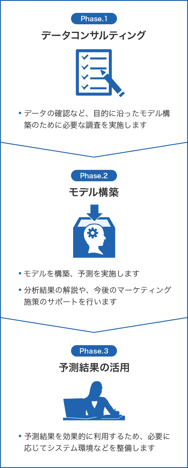 データコンサルティング モデル構築 予測結果の活用