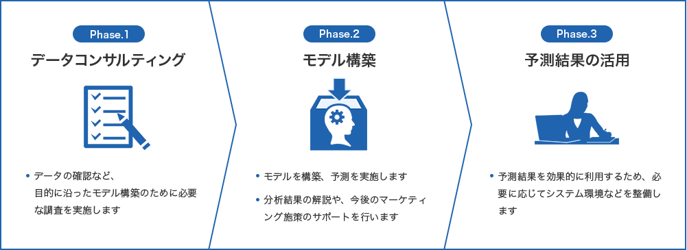 データコンサルティング モデル構築 予測結果の活用