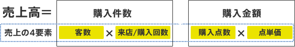 売上高