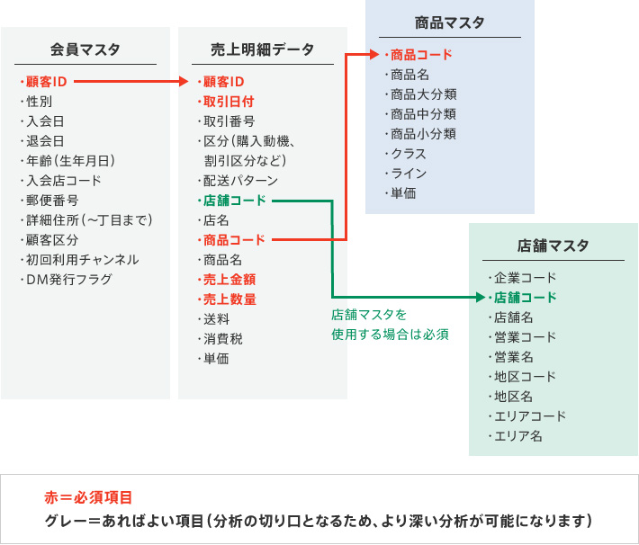分析に必要なデータ