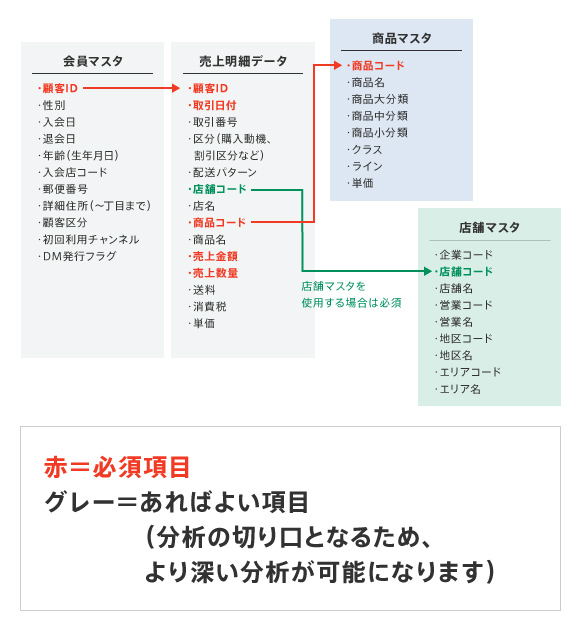 分析に必要なデータ