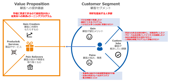 バリュープロポジションキャンバス記載例１_フュージョン株式会社