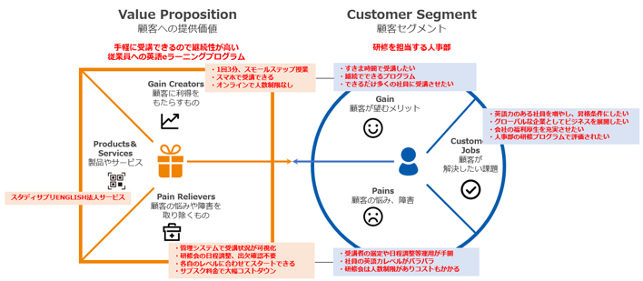 バリュープロポジションキャンバス記載例２_フュージョン株式会社