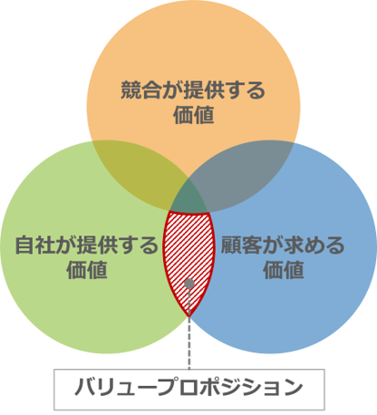 バリュープロポジション_フュージョン株式会社