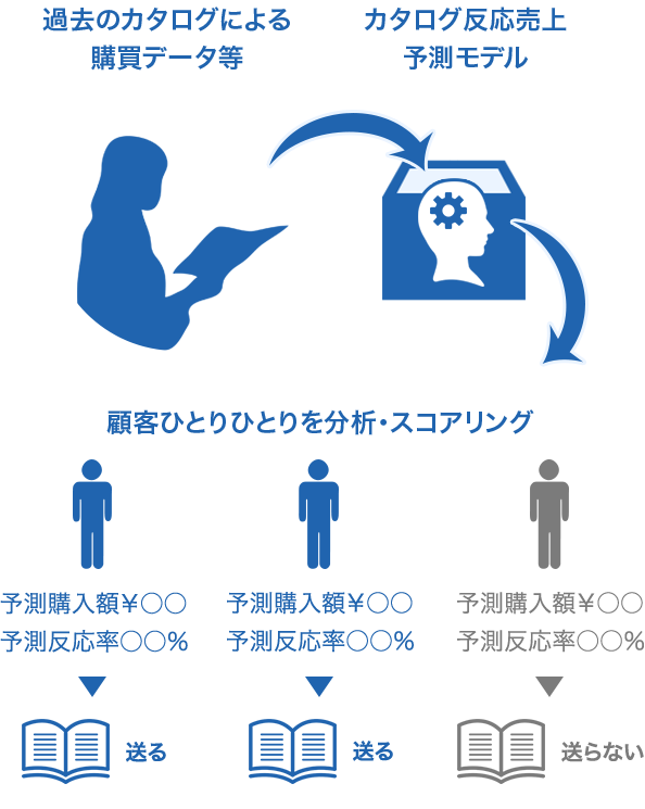 過去のカタログによる購買データ等 カタログ反応売上予測モデル 顧客ひとりひとりを分析・スコアリング