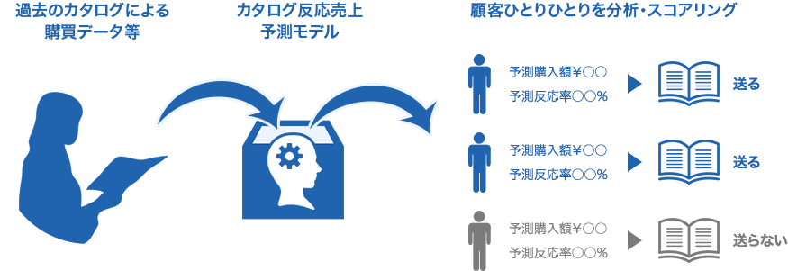 過去のカタログによる購買データ等 カタログ反応売上予測モデル 顧客ひとりひとりを分析・スコアリング