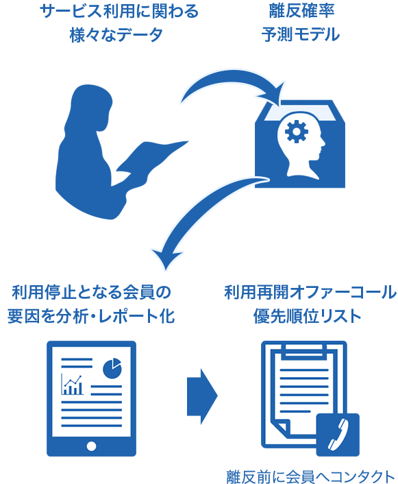 サービス利用に関わる様々なデータ 離反確立予測モデル 利用停止となる会員の要因を分析・レポート化 利用再開オファーコール優先順位リスト