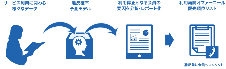 サービス利用に関わる様々なデータ 離反確立予測モデル 利用停止となる会員の要因を分析・レポート化 利用再開オファーコール優先順位リスト