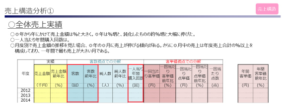 売上構造分析